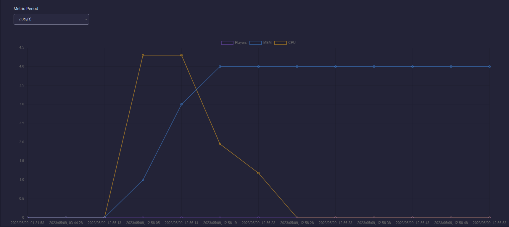 Server Metrics Overview